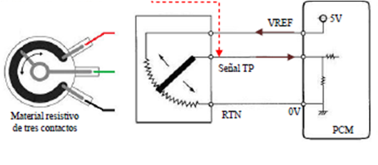 Inyección Electrónica y Tecnología Automotriz: SENSOR TPS (Throttle