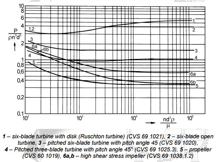 Types of Agitators, Agitator's Design and Significance Pharma Engineering