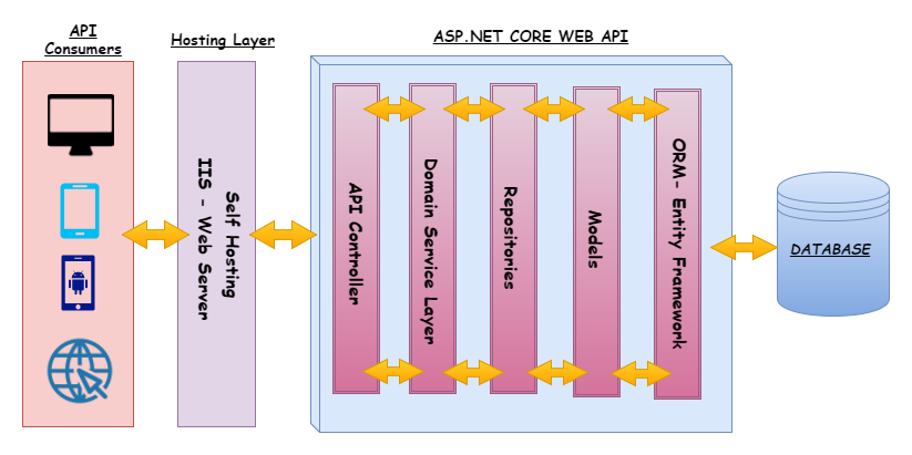 Set Up Tier Architecture In Asp Net Core Web Api Application Vrogue