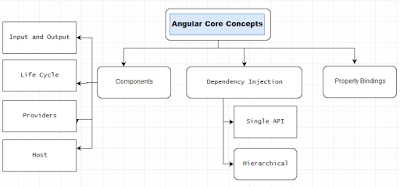 What Are Components in Angular?