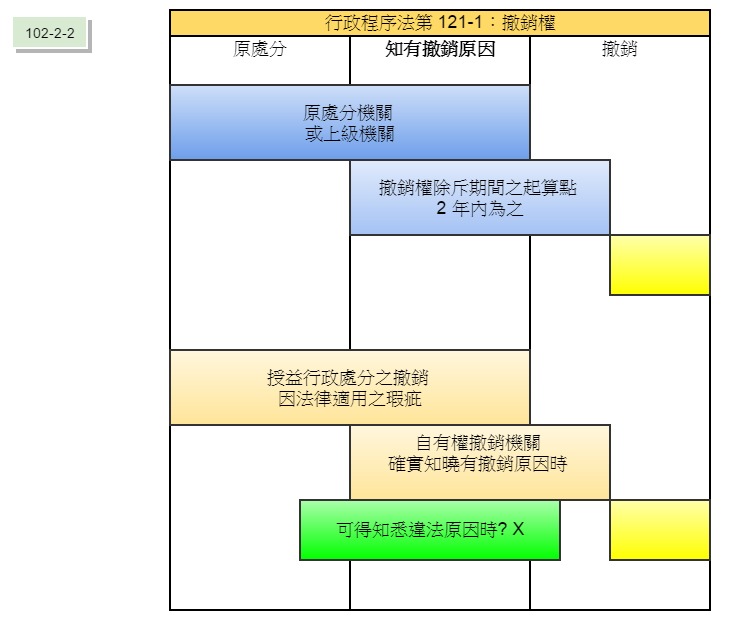 撤銷贈與除斥期間 Hamsiaxi