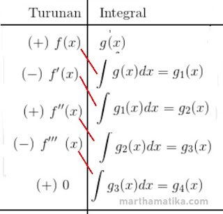 http://www.marthamatika.com/2018/05/aturan-integral-parsial-tanjalin.html