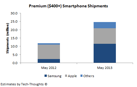Premium Smartphone Shipments: Apple vs. Samsung