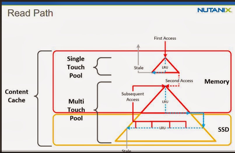 nutanix: Introducing NEDE ( Nutanix Elastic Dedup Engine)