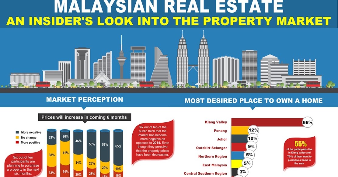 An outlook on Malaysia's property market