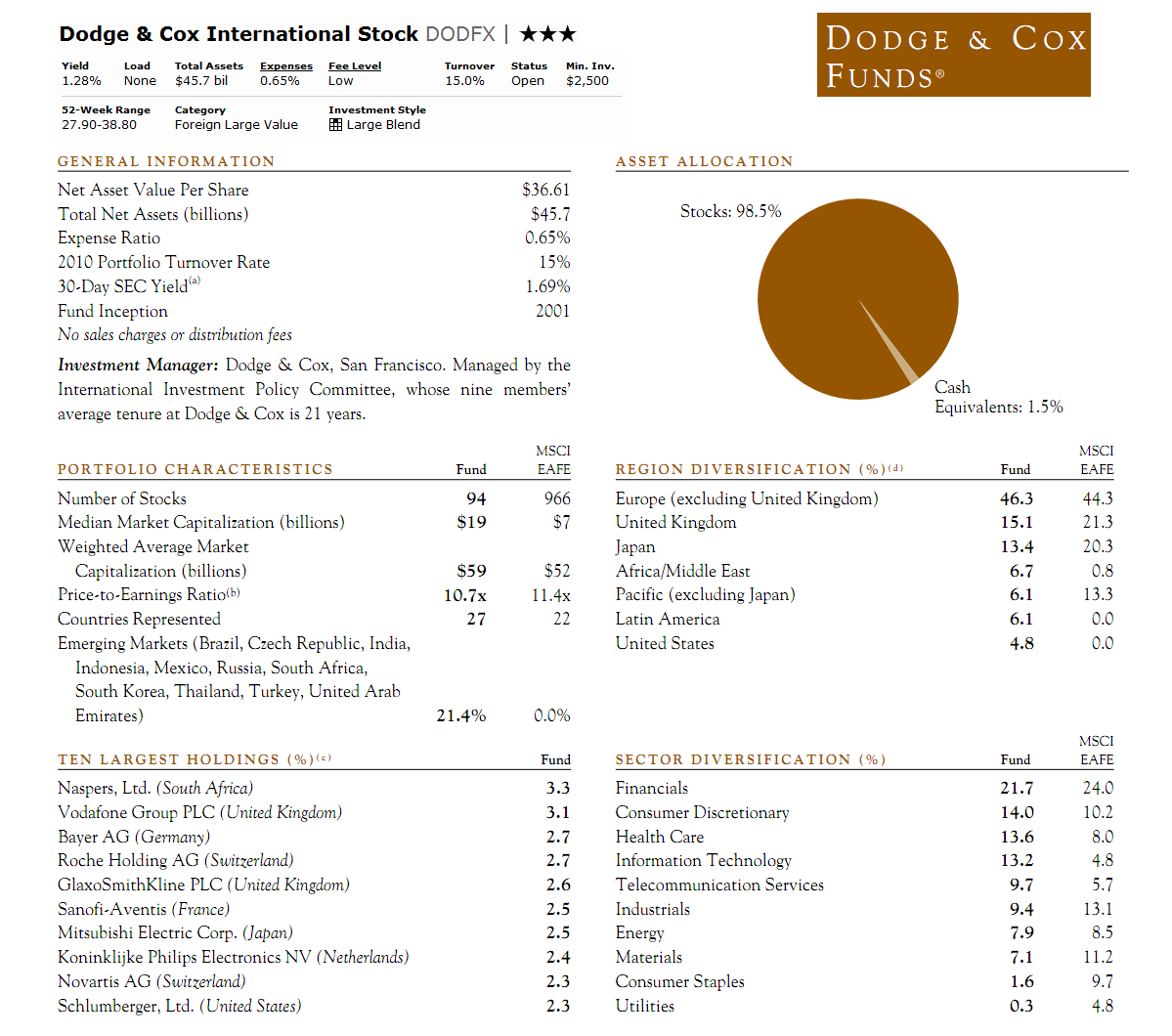 Engineer's Perspective Dodge & Cox International Stock Fund (DODFX)