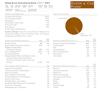 Dodge & Cox International Stock Fund (DODFX) Dodge & Cox International Stock Fund (DODFX)