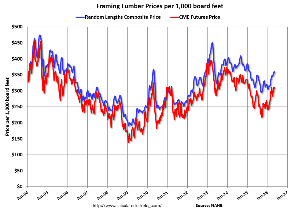 Calculated Risk Update Framing Lumber Prices Up Yearoveryear