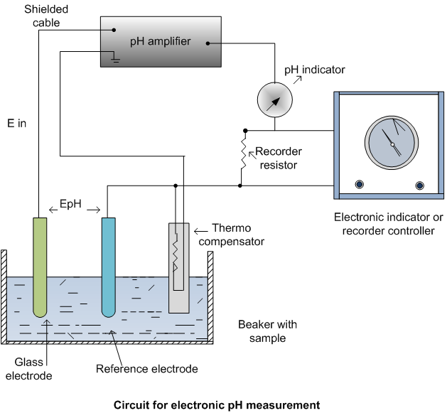 Engineers Guide: pH Measuring Instruments, Working Principle, Theory