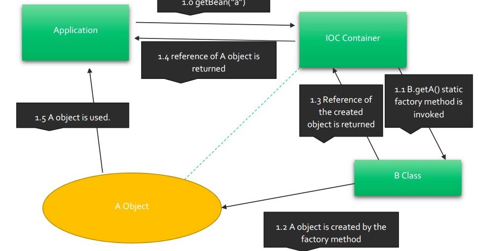 Spring Creating bean by different class static factory method