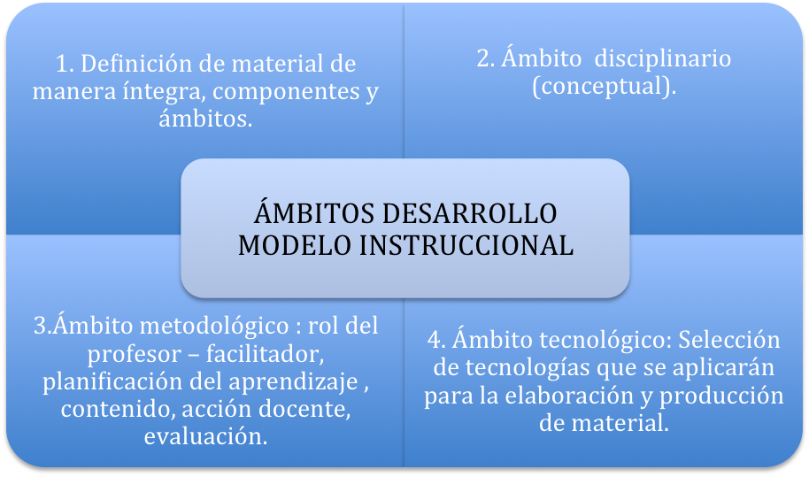 MODELOS DE INSTRUCCIÓN ADDIE / 4C-ID: MODELO INSTRUCCIONAL DE APRENDIZAJE