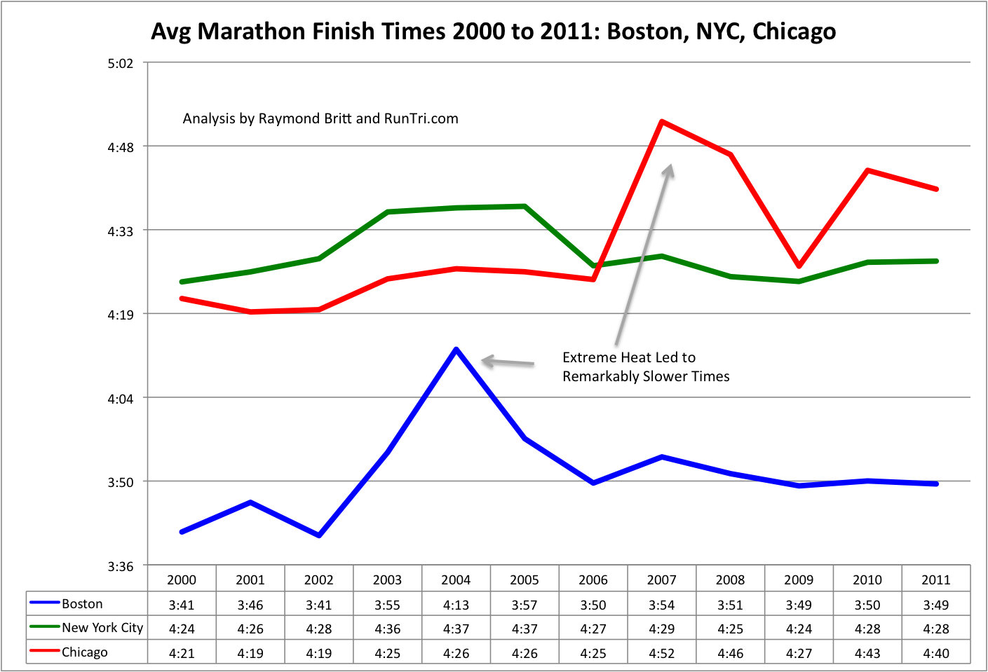 RunTri How Long Does it Take to Run the Boston Marathon? Boston
