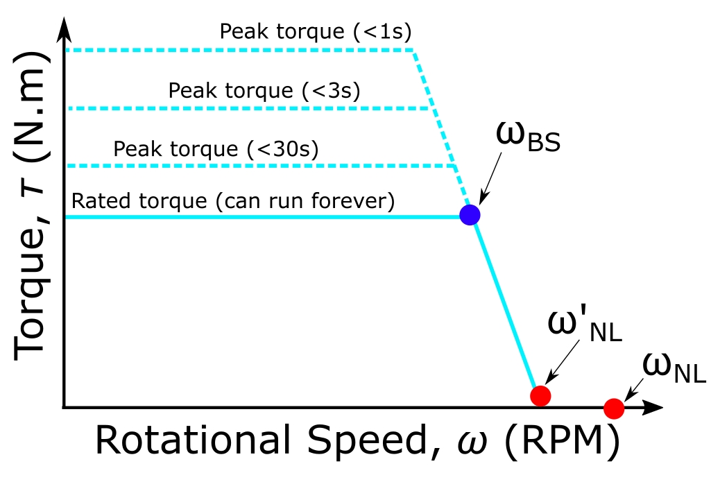 Things in Motion Understanding BLDC (PMSM) electric motors Base speed, no load speed and