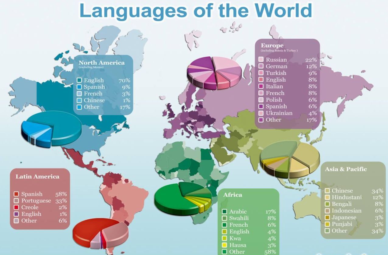 Articles World: Five most difficult languages to the world