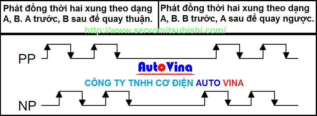 Phương pháp điều khiển phát xung A B để đảo chiều quay Servo Phương pháp điều khiển vị trí, phát xung A B để đảo chiều quay Servo