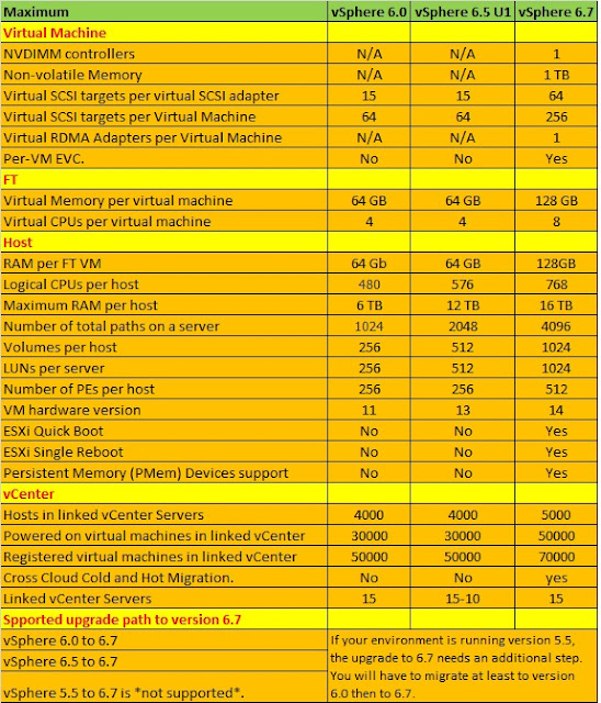 Difference between VMware vSphere 6.0,6.5 & vSphere 6.7