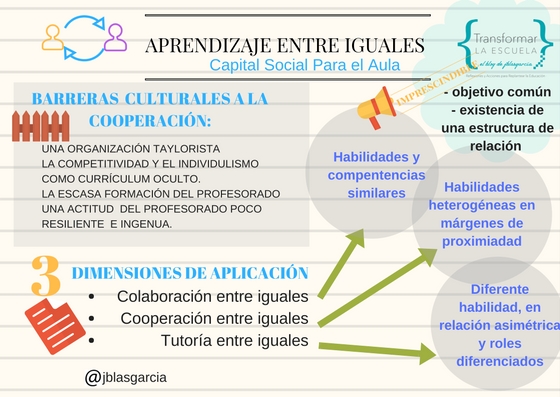 APRENDIZAJE ENTRE IGUALES: CAPITAL SOCIAL PARA EL AULA - Transformar la  escuela