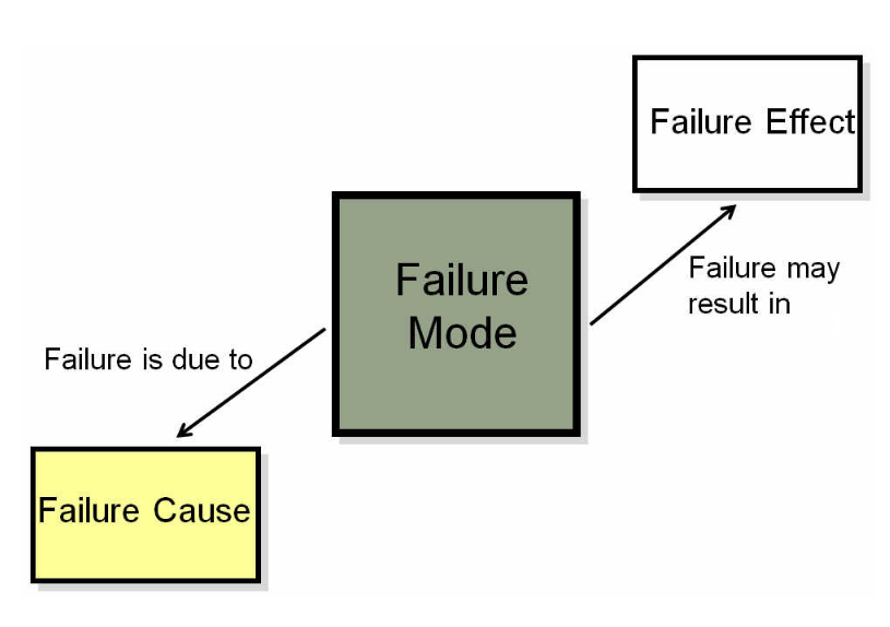 Result failure. Material failure. Failure. Screen failure.