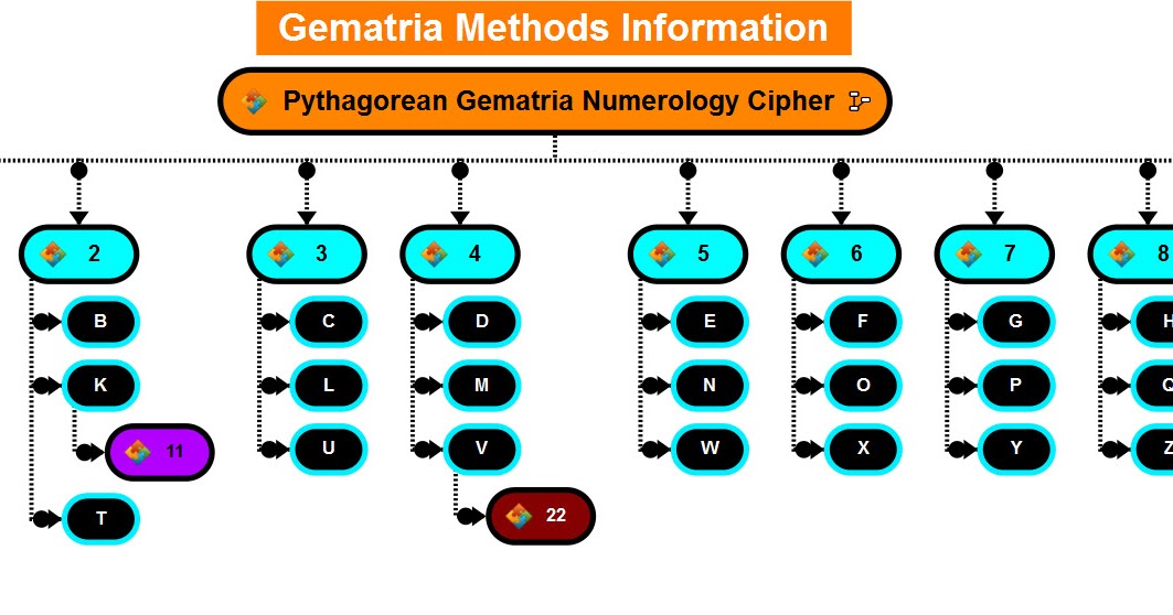 Gematria Numerology Cipher Database PG/Pythagorean Gematria Numerology