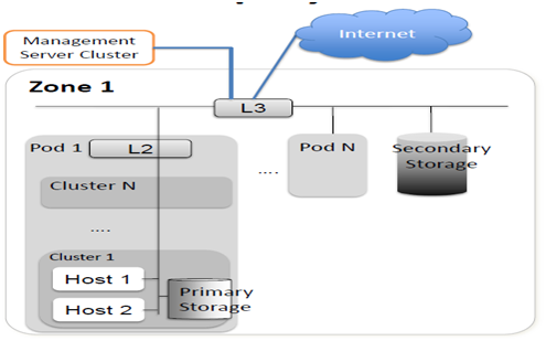 Cloud Computing A New Era : Cloudstack