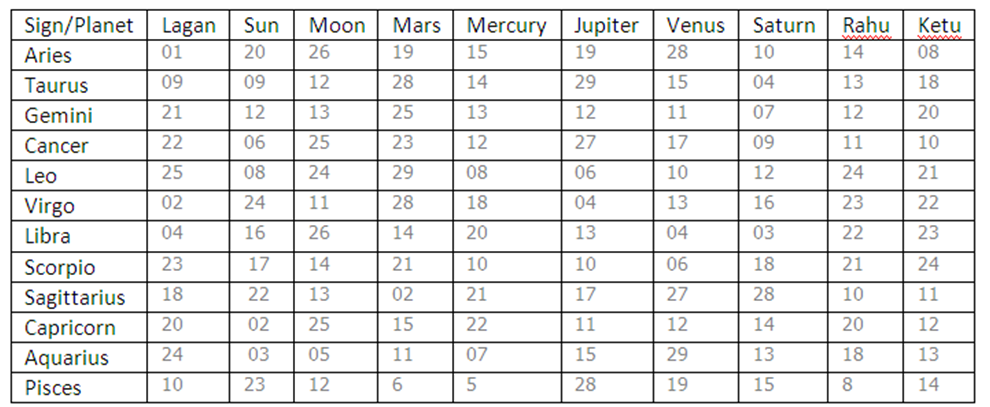 мритью бхага джйотиш. разрушительные градусы в джйотиш. мритью бхага джйотиш. мритью бхага градусы. пушкара бхага.