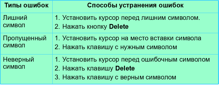 Типы ошибок выполнения программ. Лексические речевые ошибки. Речевые ошибки и их типы. Установить курсор перед лишним символом нажать клавишу del. Типы ошибок выполнения программ.