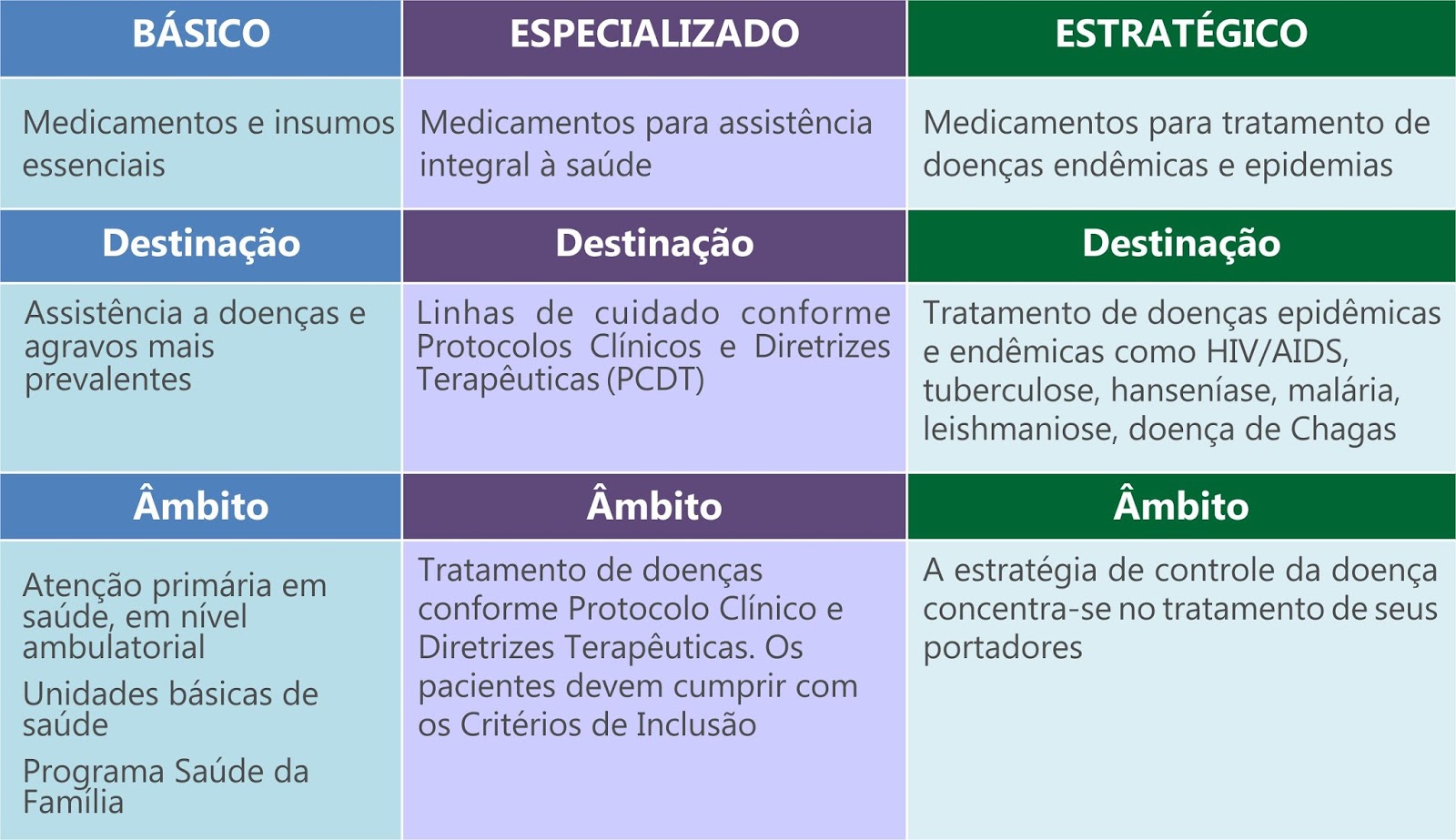 Farmácia na Saúde Coletiva Componente Básico