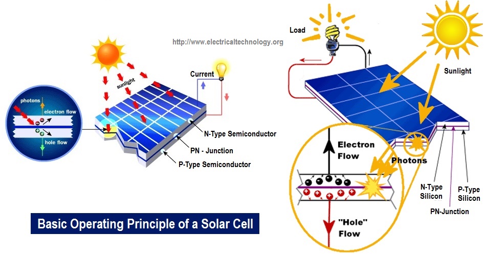 Operating principle of Solar Panel and What is PN Types Semiconductor? Engineer Wing
