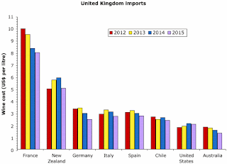 Wine imports into the UK 2012-2015