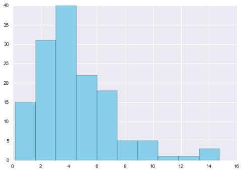 Sabermetric Insights: Matplotlib, SciPy, NumPy, and pandas: Coming ...