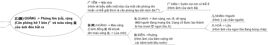 Y nghia cua chu Quang