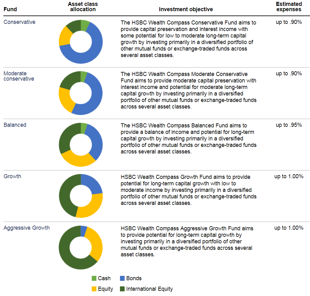 Get a $100 bonus when you open an account with HSBC Wealth Compass Funds
