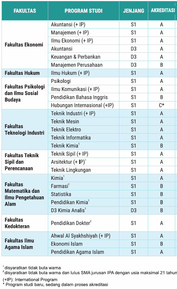 Biaya Kuliah UII Yogyakarta Data Kuliah