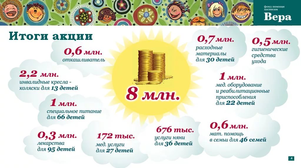 Итоги акции. Акция завершена картинка. Комитет социальной политики города челябинска. Акции для презентации. Итоги акции.