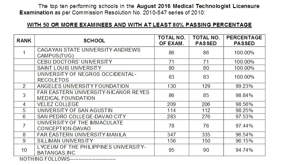 Education, News, and Science Tips Med Tech Board Passers on August