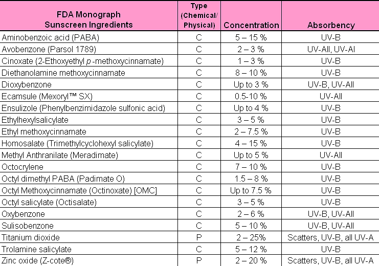 Things To Consider Before Buying A Sunscreen Diva Likes