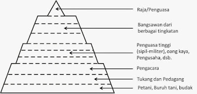 Stratifikasi Sosial (Pengertian, Ciri, Macam, dan Proses Pembentukan) Sosiologi selalu berkaitan dengan masyarakat Stratifikasi Sosial (Pengertian, Ciri, Macam, dan Proses Pembentukan)