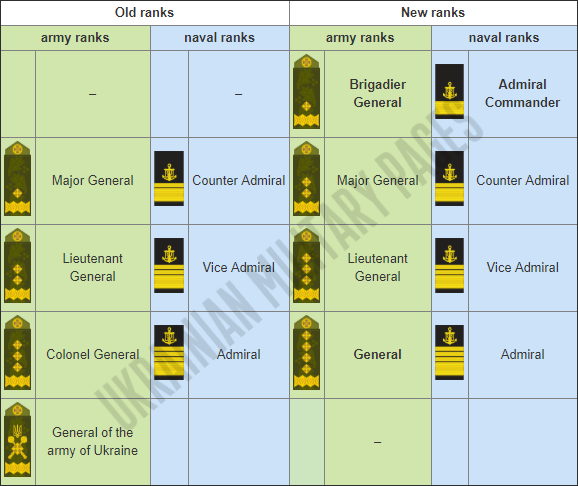 In the Ukrainian army will change the general ranks