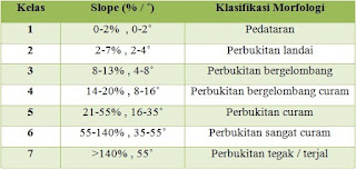 Tabel Klasifikasi Kemiringan Lereng (Van Zuidam, 1983) Tabel Klasifikasi Kemiringan Lereng (Van Zuidam, 1983)