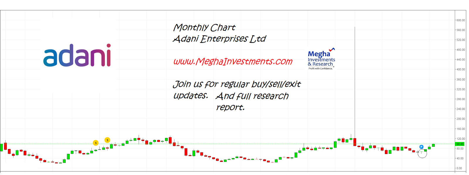Chart Of The Day ADANI ENTERPRISES LTD Buy/Sell/Hold? Short Mid