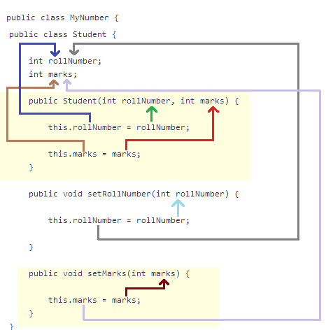 this keyword in Java