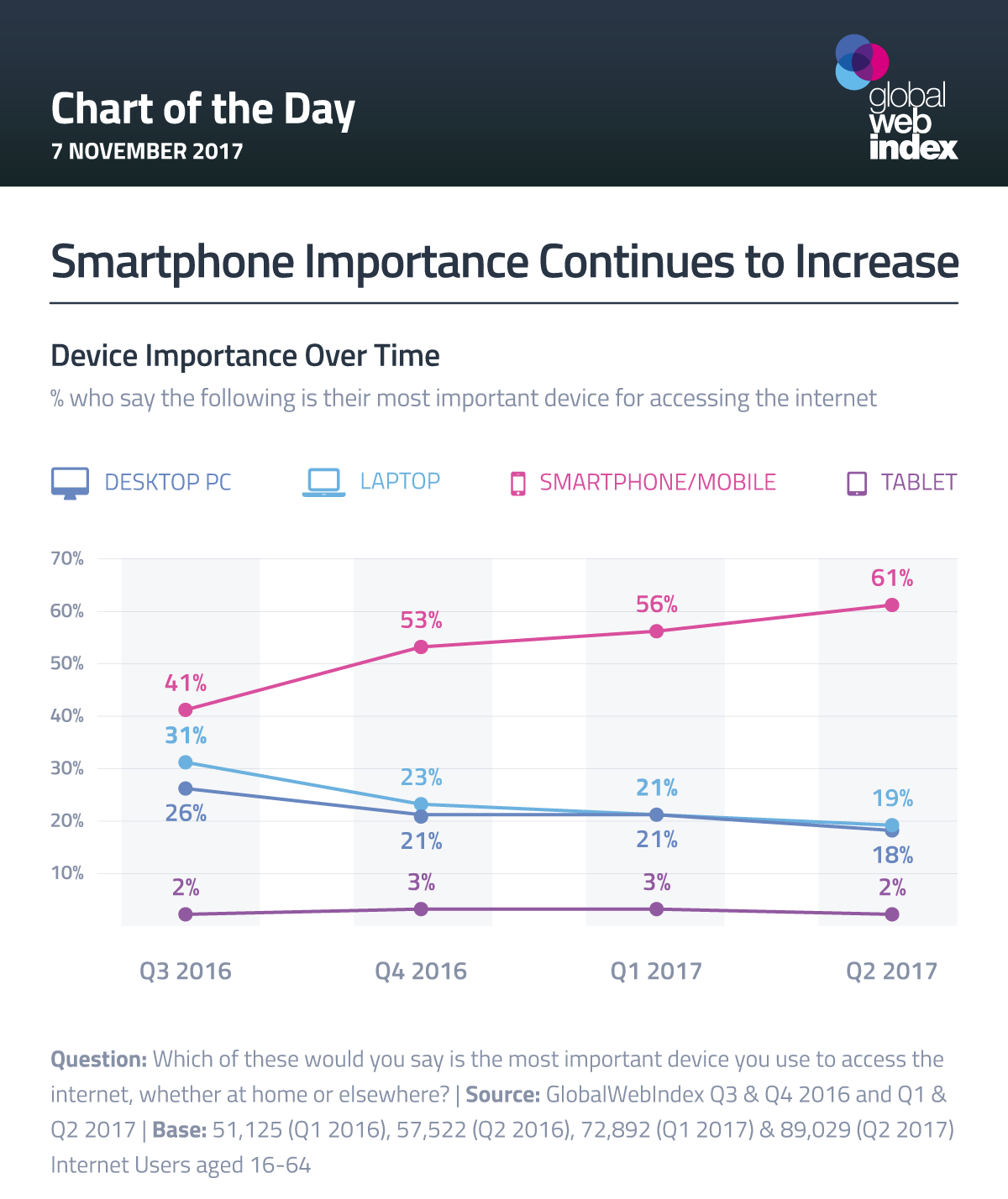 Smartphone Importance Continues to Increase - infographic of the day