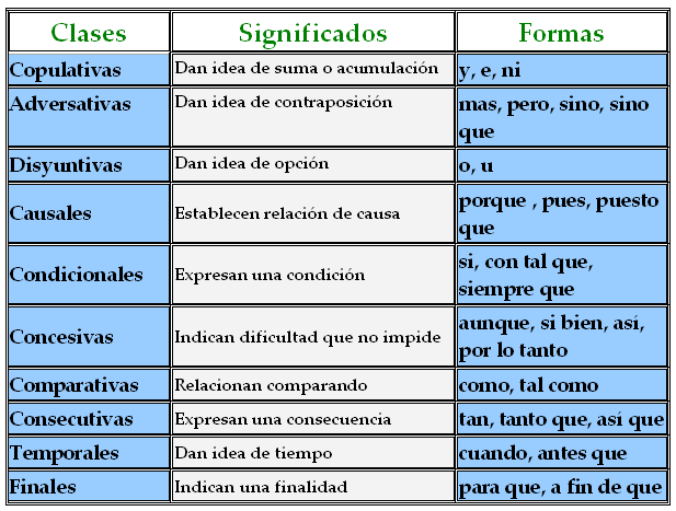 Blog de Grammaire: Les conjonctions de subordination