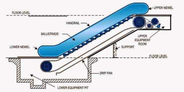Mechanical Engineering: Basic Components of Escalators