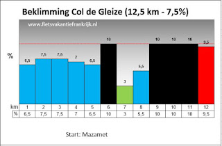 Col de Gleize Frankrijk per racefiets