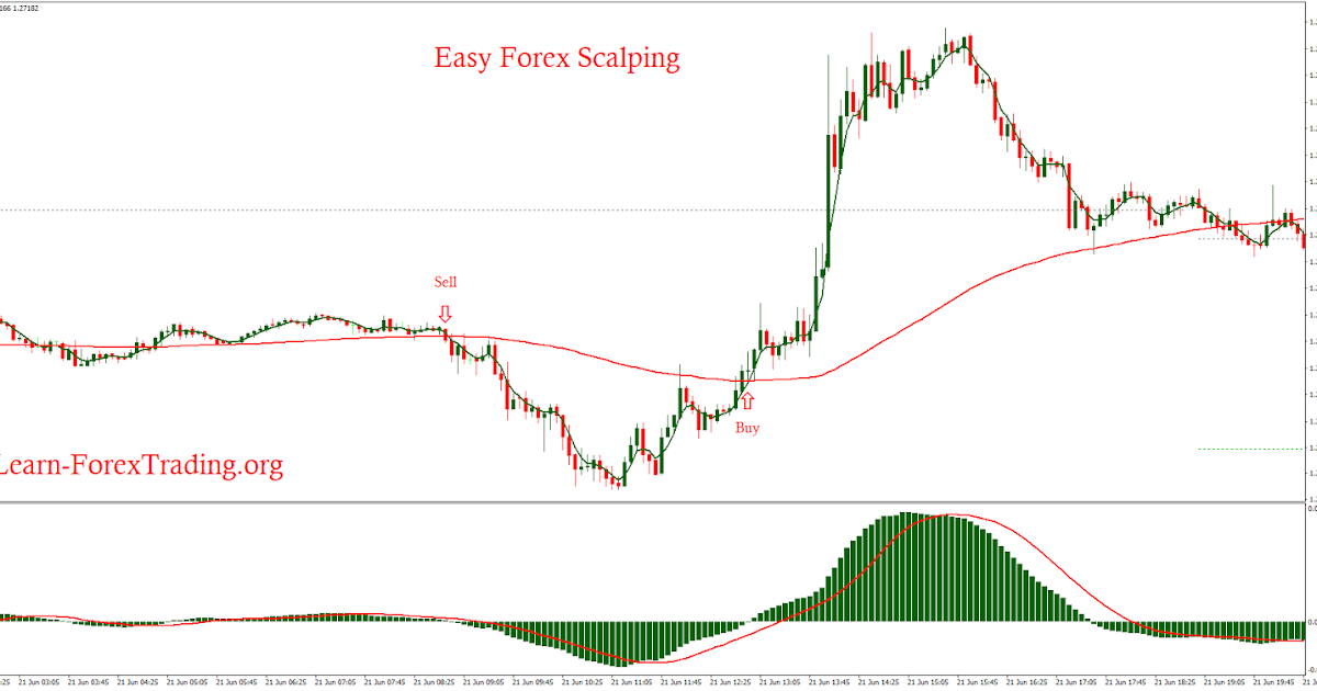20 pips forex scalping system with linear weighted moving average