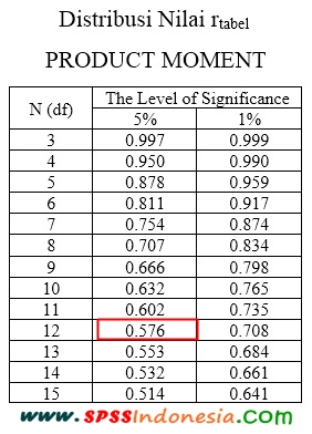 Cara Membaca Distribusi Nilai R Tabel Product Moment Lengkap Spss Indonesia
