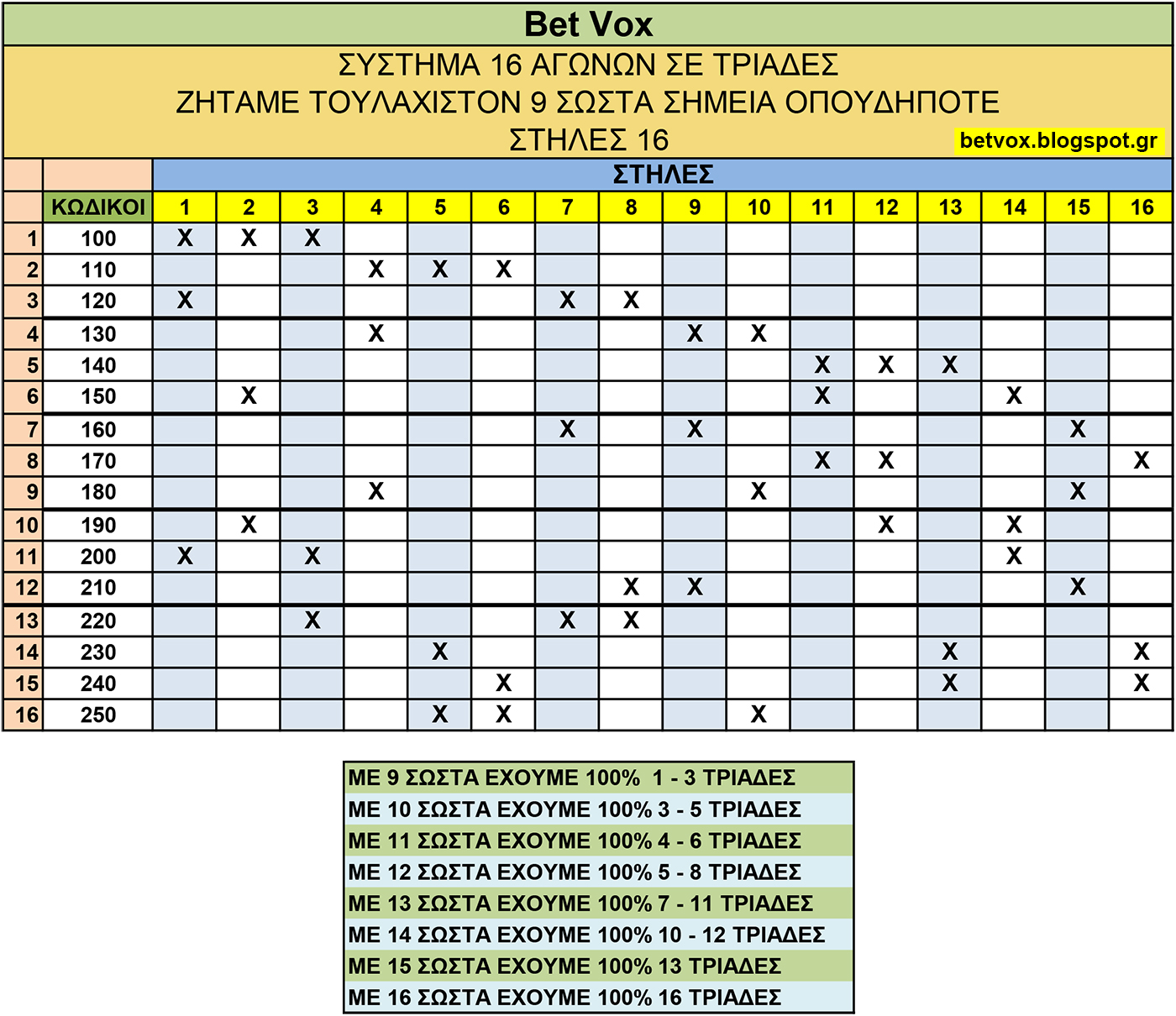 Σύστημα 16 παιχνιδιών σε τριάδες - Ζητούμενα 9 στα 16 - Στήλες 16 