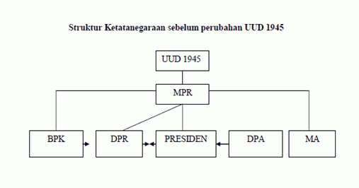 Struktur Ketatanegaraan Pasca Amandemen Uud 1945 Readyygo