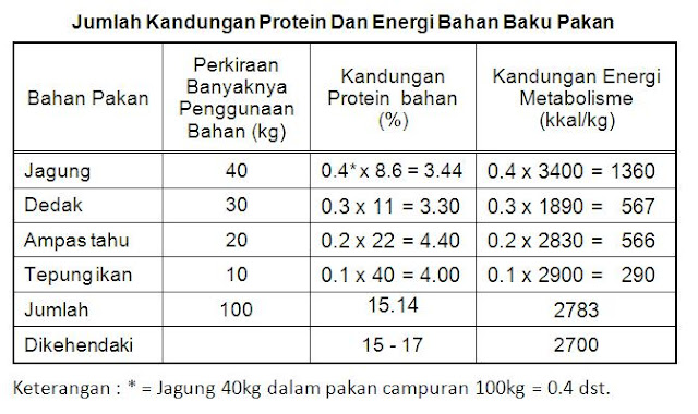 Jumlah kandungan protein dan energi bahan baku pakan yang dikehendaki Jumlah kandungan protein dan energi bahan baku pakan yang dikehendaki